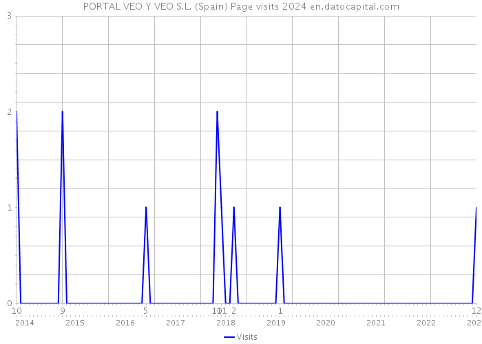 PORTAL VEO Y VEO S.L. (Spain) Page visits 2024 