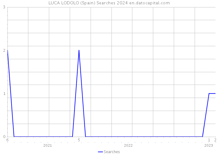 LUCA LODOLO (Spain) Searches 2024 