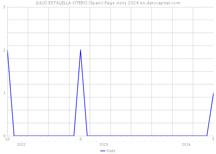 JULIO ESTALELLA OTERO (Spain) Page visits 2024 