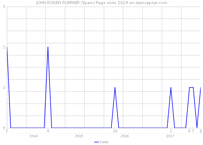 JOHN RODEN PLIMMER (Spain) Page visits 2024 