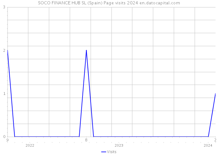 SOCO FINANCE HUB SL (Spain) Page visits 2024 