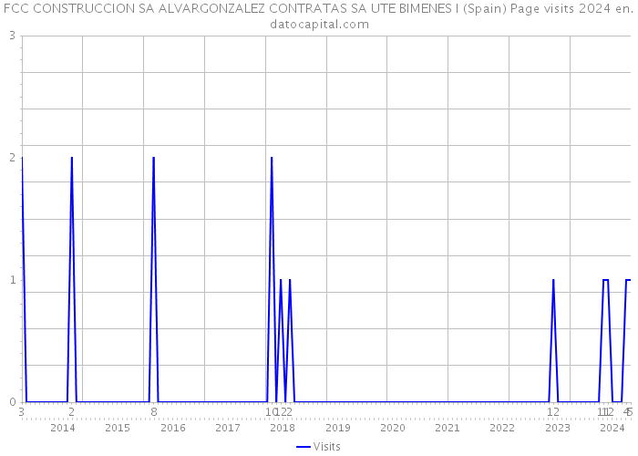 FCC CONSTRUCCION SA ALVARGONZALEZ CONTRATAS SA UTE BIMENES I (Spain) Page visits 2024 