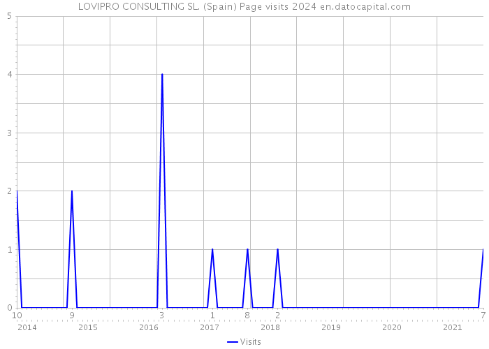 LOVIPRO CONSULTING SL. (Spain) Page visits 2024 