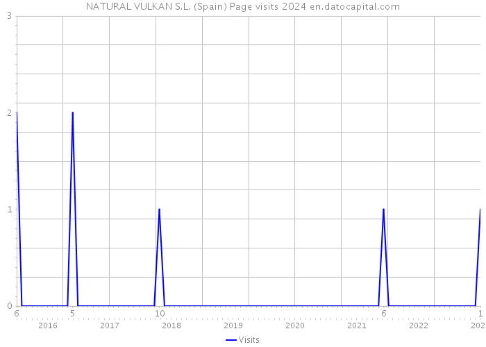 NATURAL VULKAN S.L. (Spain) Page visits 2024 