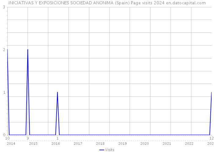 INICIATIVAS Y EXPOSICIONES SOCIEDAD ANONIMA (Spain) Page visits 2024 