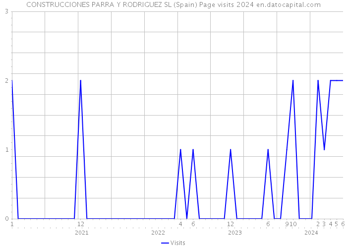 CONSTRUCCIONES PARRA Y RODRIGUEZ SL (Spain) Page visits 2024 