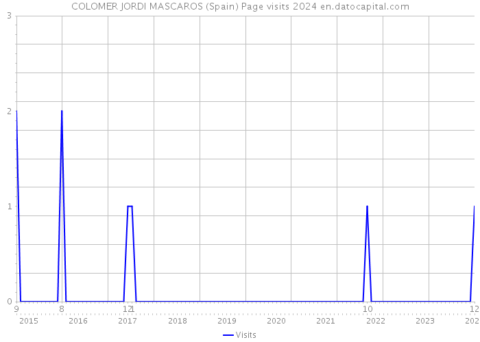 COLOMER JORDI MASCAROS (Spain) Page visits 2024 