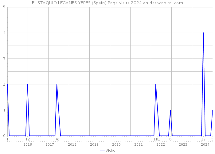 EUSTAQUIO LEGANES YEPES (Spain) Page visits 2024 