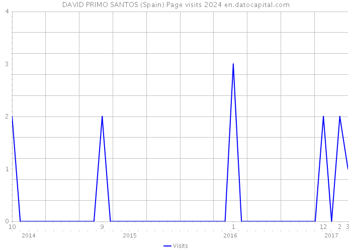 DAVID PRIMO SANTOS (Spain) Page visits 2024 