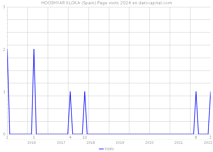 HOOSHYAR KLOKA (Spain) Page visits 2024 