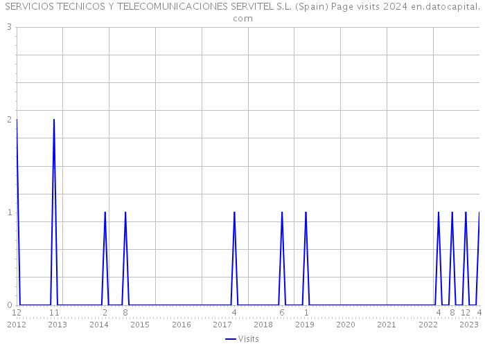 SERVICIOS TECNICOS Y TELECOMUNICACIONES SERVITEL S.L. (Spain) Page visits 2024 