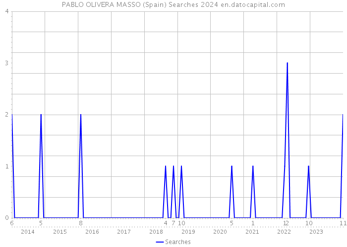 PABLO OLIVERA MASSO (Spain) Searches 2024 