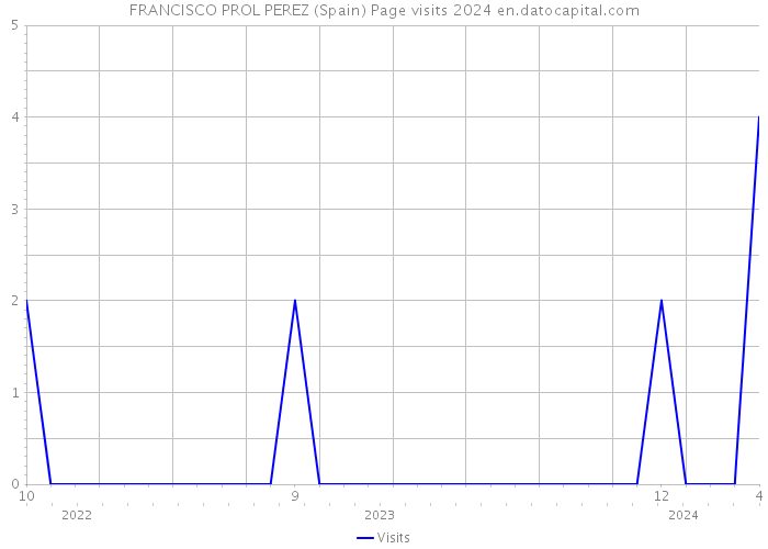 FRANCISCO PROL PEREZ (Spain) Page visits 2024 