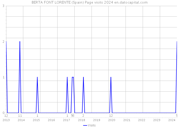 BERTA FONT LORENTE (Spain) Page visits 2024 