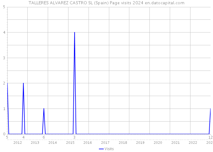 TALLERES ALVAREZ CASTRO SL (Spain) Page visits 2024 