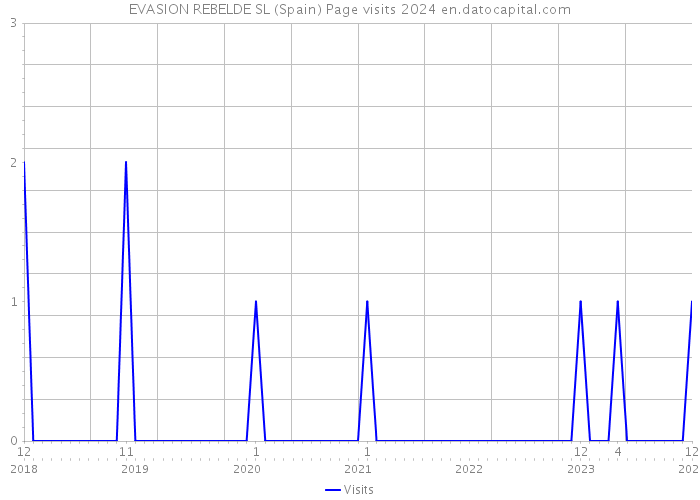 EVASION REBELDE SL (Spain) Page visits 2024 
