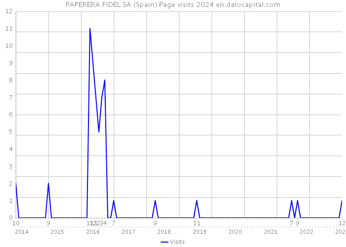 PAPERERA FIDEL SA (Spain) Page visits 2024 