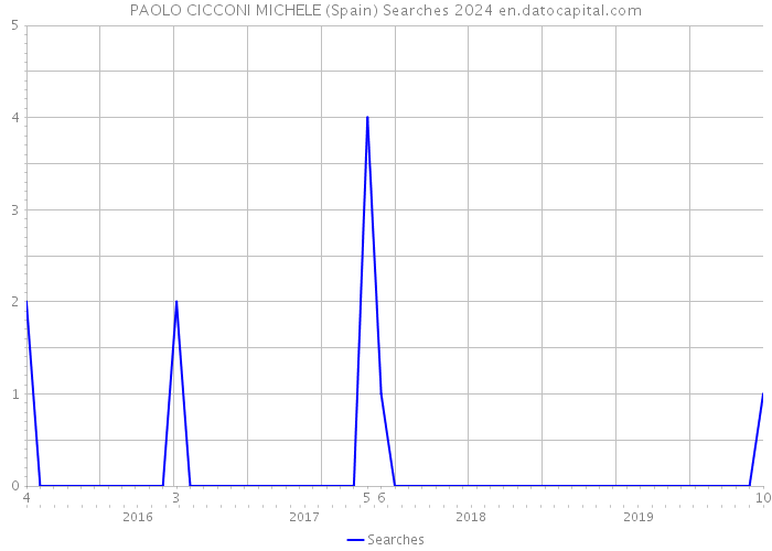 PAOLO CICCONI MICHELE (Spain) Searches 2024 