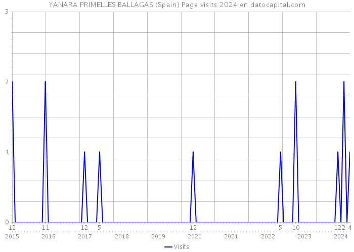 YANARA PRIMELLES BALLAGAS (Spain) Page visits 2024 