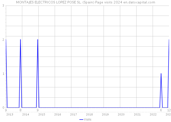 MONTAJES ELECTRICOS LOPEZ POSE SL. (Spain) Page visits 2024 