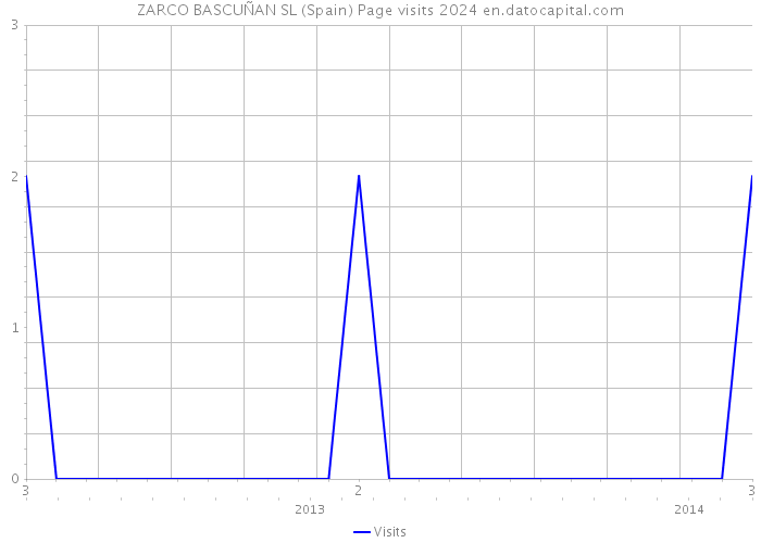 ZARCO BASCUÑAN SL (Spain) Page visits 2024 