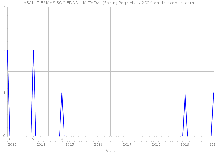 JABALI TIERMAS SOCIEDAD LIMITADA. (Spain) Page visits 2024 