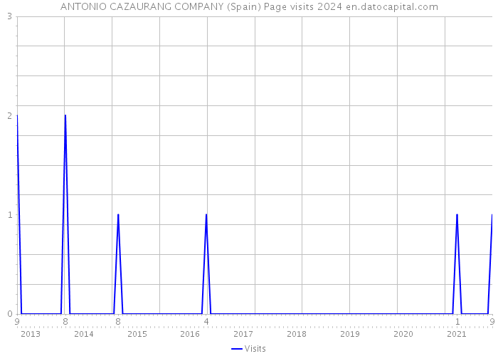ANTONIO CAZAURANG COMPANY (Spain) Page visits 2024 