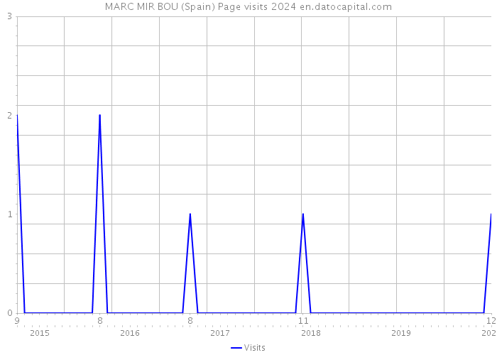 MARC MIR BOU (Spain) Page visits 2024 