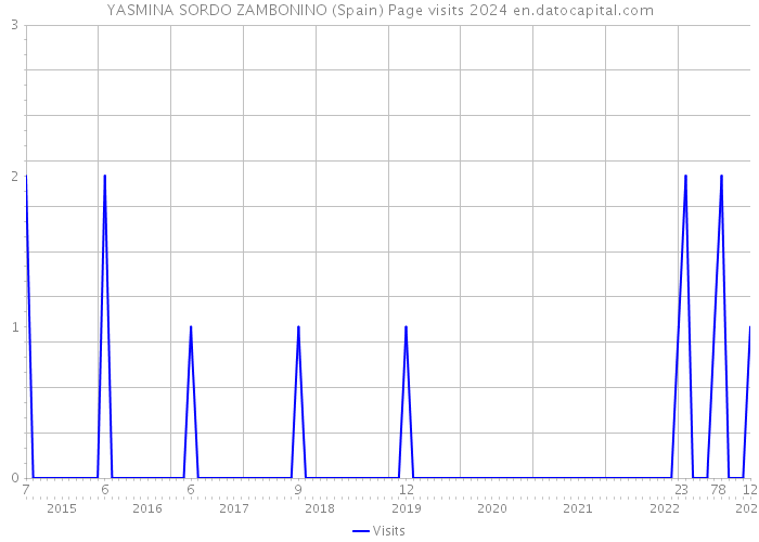 YASMINA SORDO ZAMBONINO (Spain) Page visits 2024 