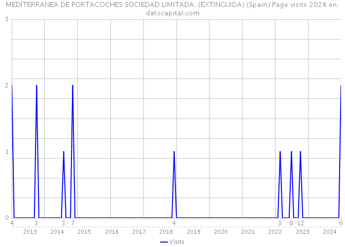 MEDITERRANEA DE PORTACOCHES SOCIEDAD LIMITADA. (EXTINGUIDA) (Spain) Page visits 2024 