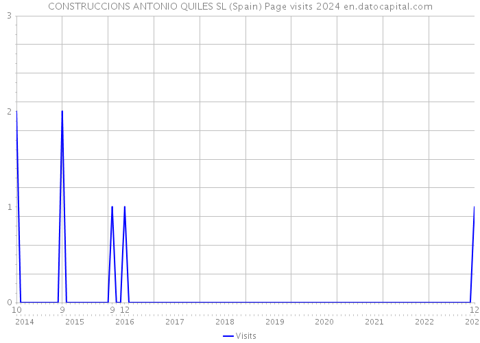 CONSTRUCCIONS ANTONIO QUILES SL (Spain) Page visits 2024 