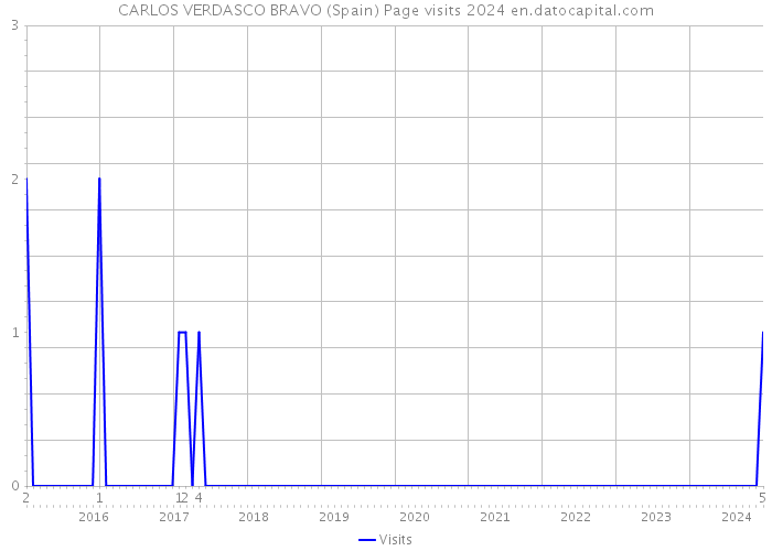 CARLOS VERDASCO BRAVO (Spain) Page visits 2024 