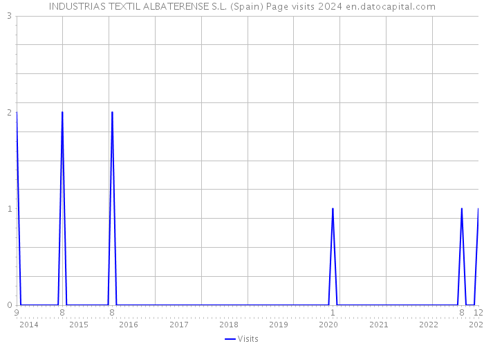 INDUSTRIAS TEXTIL ALBATERENSE S.L. (Spain) Page visits 2024 