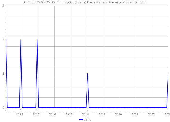 ASOC LOS SIERVOS DE TIRWAL (Spain) Page visits 2024 