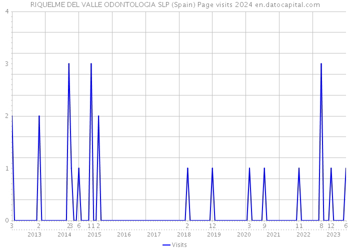 RIQUELME DEL VALLE ODONTOLOGIA SLP (Spain) Page visits 2024 
