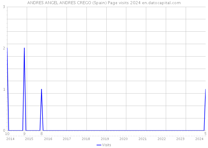 ANDRES ANGEL ANDRES CREGO (Spain) Page visits 2024 