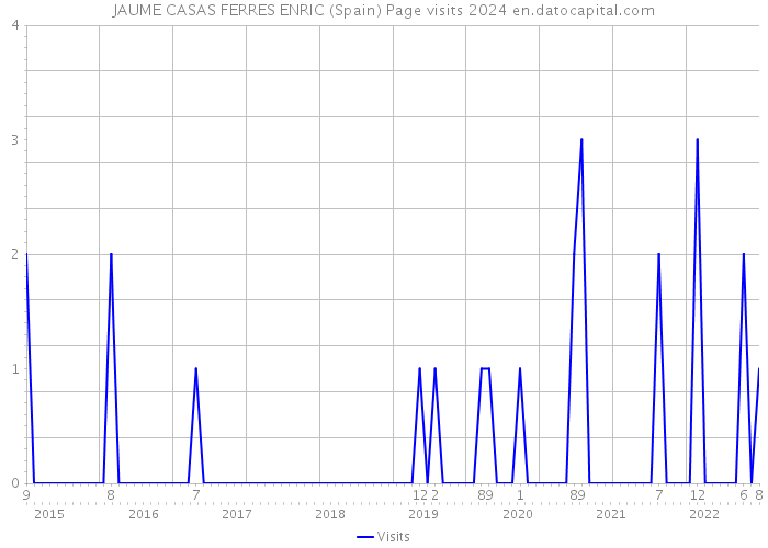 JAUME CASAS FERRES ENRIC (Spain) Page visits 2024 