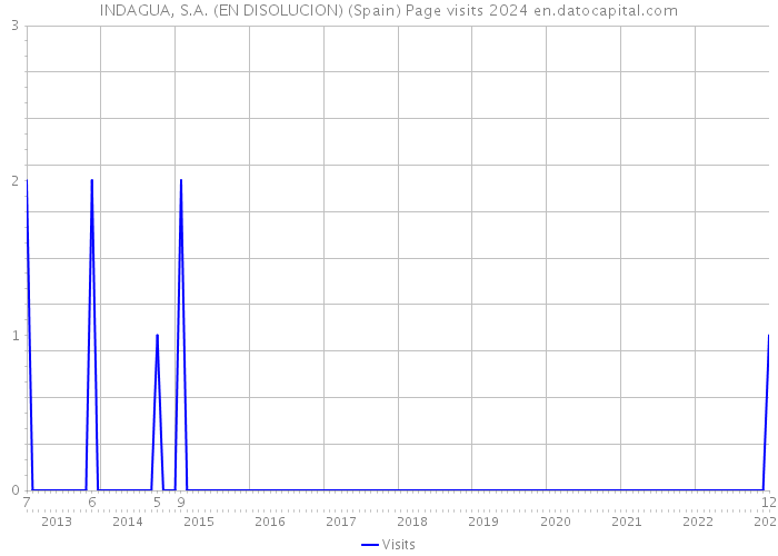 INDAGUA, S.A. (EN DISOLUCION) (Spain) Page visits 2024 