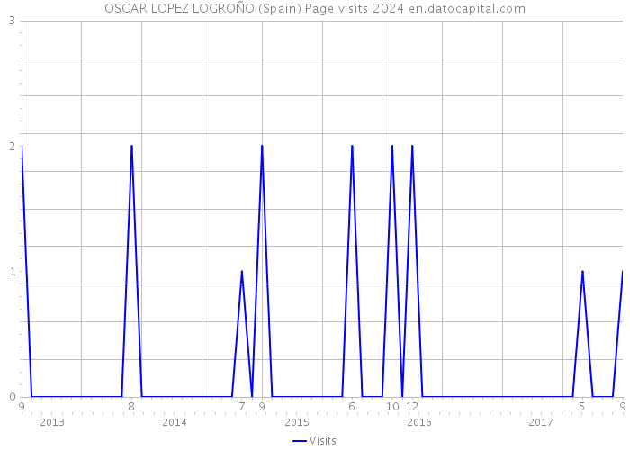 OSCAR LOPEZ LOGROÑO (Spain) Page visits 2024 