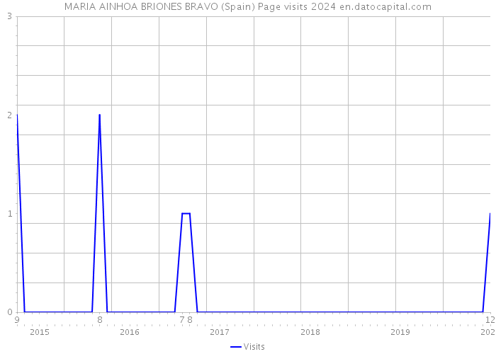 MARIA AINHOA BRIONES BRAVO (Spain) Page visits 2024 