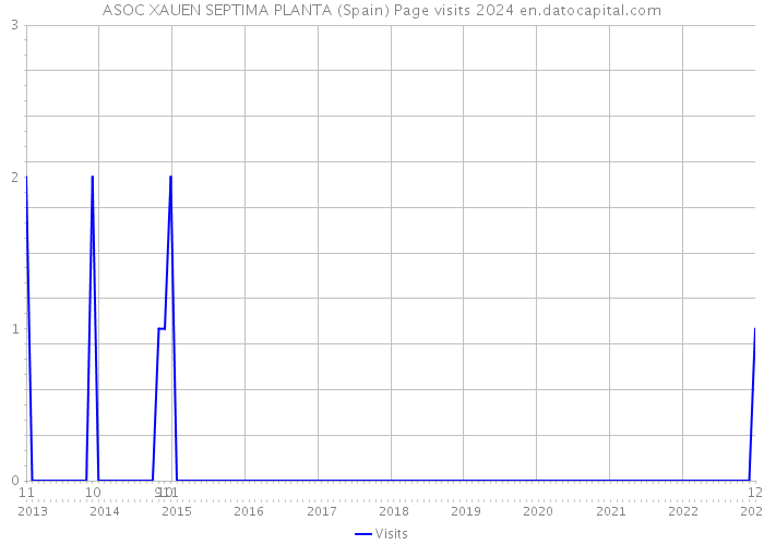 ASOC XAUEN SEPTIMA PLANTA (Spain) Page visits 2024 