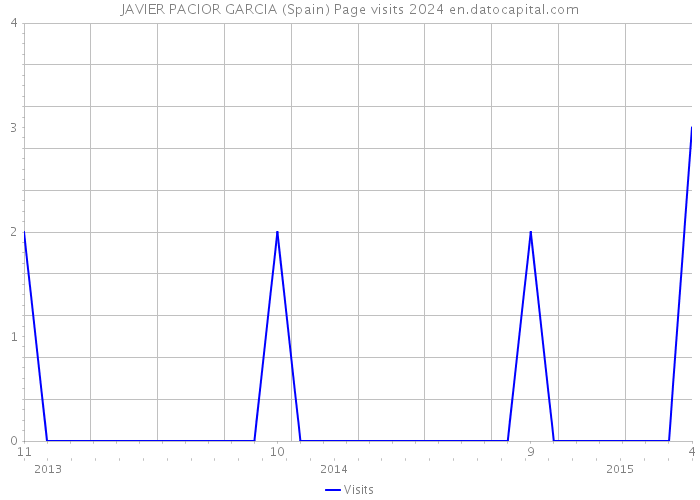 JAVIER PACIOR GARCIA (Spain) Page visits 2024 