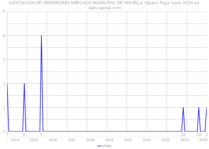 ASOCIACION DE VENDEDORES MERCADO MUNICIPAL DE XIRIVELLA (Spain) Page visits 2024 