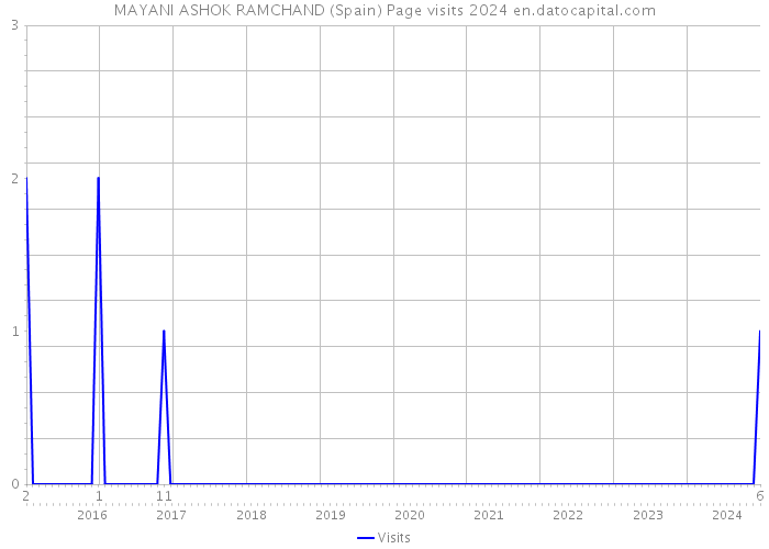MAYANI ASHOK RAMCHAND (Spain) Page visits 2024 