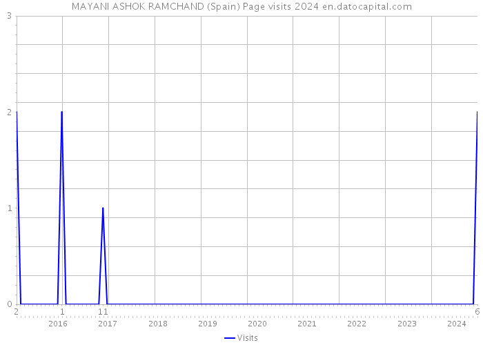 MAYANI ASHOK RAMCHAND (Spain) Page visits 2024 