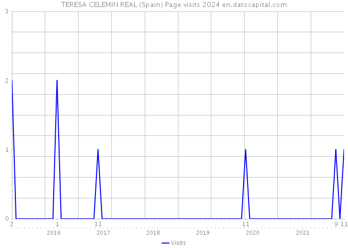 TERESA CELEMIN REAL (Spain) Page visits 2024 