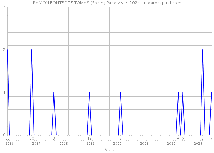 RAMON FONTBOTE TOMAS (Spain) Page visits 2024 