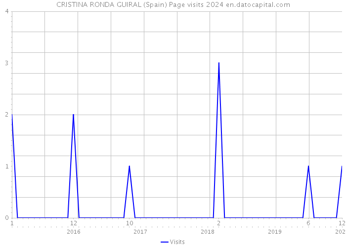 CRISTINA RONDA GUIRAL (Spain) Page visits 2024 