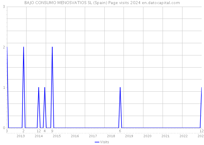 BAJO CONSUMO MENOSVATIOS SL (Spain) Page visits 2024 