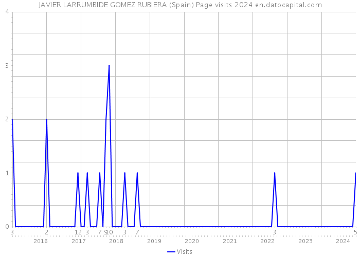 JAVIER LARRUMBIDE GOMEZ RUBIERA (Spain) Page visits 2024 